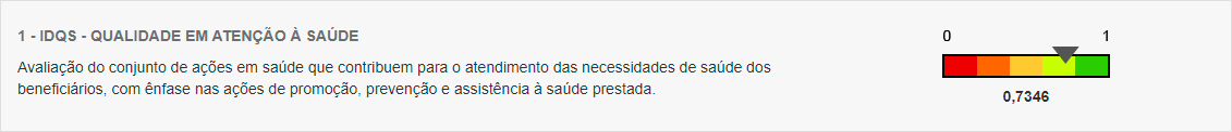 Barra com valores de 0 a 1 com o título: IDQS - Qualidade em atenção à saúde, com o indice: 0,7346