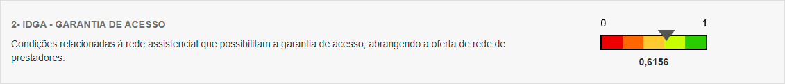 Barra com valores de 0 a 1 com o título:  IDGA - Garantia de Acesso, com o indice: 0,6156