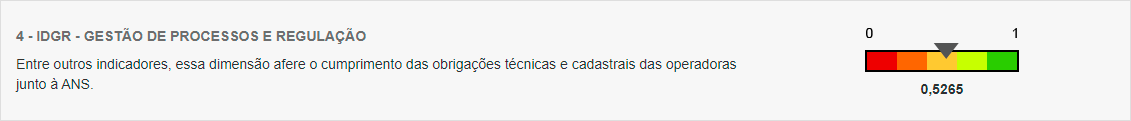 Barra com valores de 0 a 1 com o título: IDGR - Gestão de processos e Regulação,com o indice: 0,5265