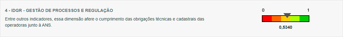 Barra com valores de 0 a 1 com o título: IDGR - Gestão de processos e Regulação,com o indice: 0,5340