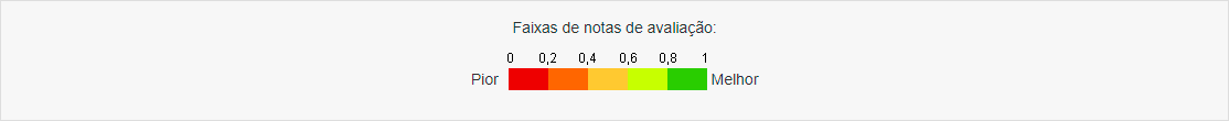 Faixa de notas de avaliação. O preenchimento da barra muda do 0 para a 1, sendo 0 pior e 1 melhor.