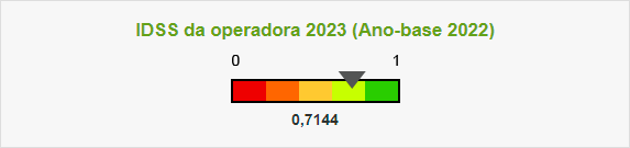 Barra com valores de 0 a 1 com o título: IDSS da operadora 2023 (Ano-base 2023). Com índice: 0,7144