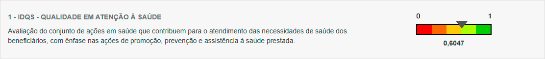 Barra com valores de 0 a 1 com o título: IDQS - Qualidade em atenção à saúde, com o indice: 0,6047