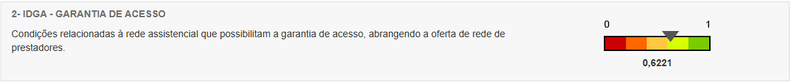 Barra com valores de 0 a 1 com o título:  IDGA - Garantia de Acesso, com o indice: 0,6221