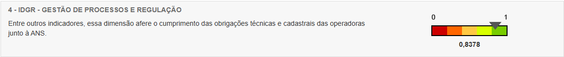 Barra com valores de 0 a 1 com o título: IDGR - Gestão de processos e Regulação,com o indice: 0,8378