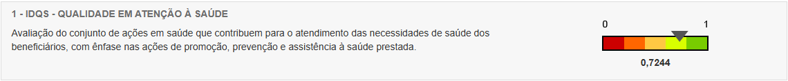 Barra com valores de 0 a 1 com o título: IDQS - Qualidade em atenção à saúde, com o indice: 0,7244