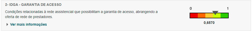 Barra com valores de 0 a 1 com o título:  IDGA - Garantia de Acesso, com o indice: 0,6570.