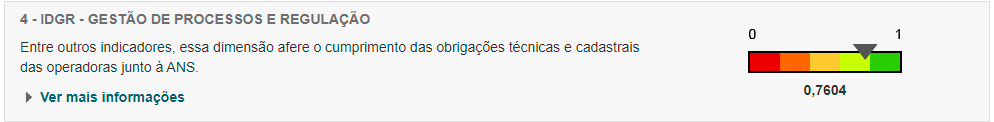 Barra com valores de 0 a 1 com o título: IDGR - Gestão de processos e Regulação,com o indice: 0,7604