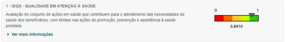 Barra com valores de 0 a 1 com o título: IDQS - Qualidade em atenção à saúde, com o indice: 0,8410.