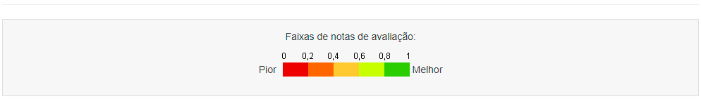 Faixa de notas de avaliação. O preenchimento da barra muda do 0 para a 1, sendo 0 pior e 1 melhor.