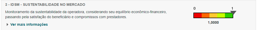 Barra com valores de 0 a 1 com o título: IDSM - Sustentabilidade no Mercado, com o indice: 1,0000.